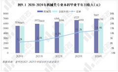 而下降跨越5分的专业仅